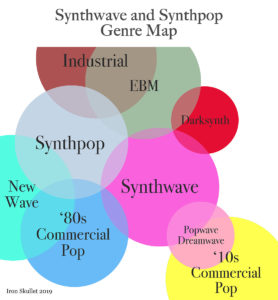Synthwave vs Synthpop genre map colorful venn diagram